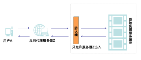 nginx配置視頻