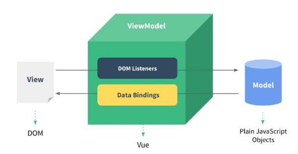 vue.js免費視頻教程