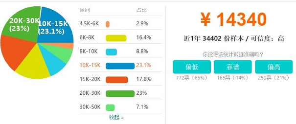 北京java程序員工資