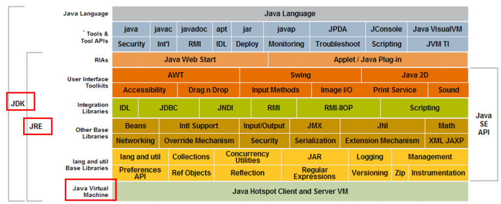 java中級工程師學習路線