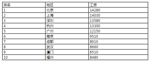 北京java程序員的工資