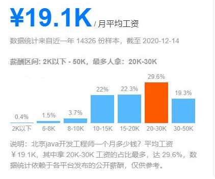 北京Java開發工資多少