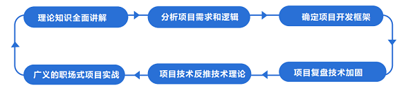 軟件開(kāi)發(fā)培訓(xùn)