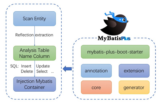 MyBatis-Plus視頻教程