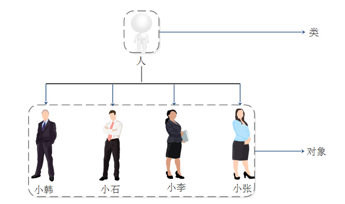 Java中的類和對象是什么關系