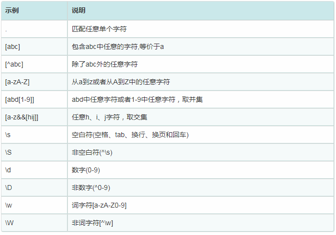 正則表達式 java