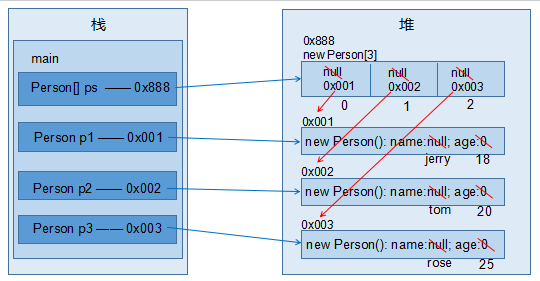 java 數組