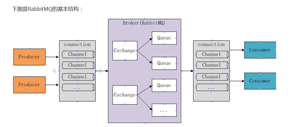 RabbitMQ的幾種工作模式