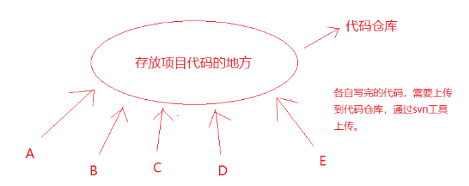 svn下載