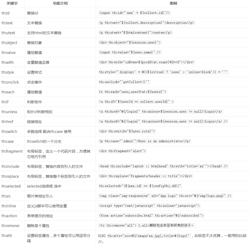 thymeleaf標簽