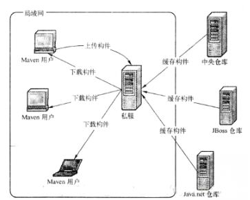 Maven倉(cāng)庫(kù)