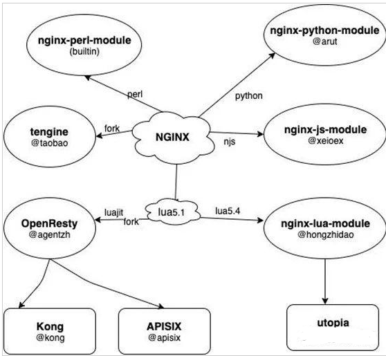 nginx服務器