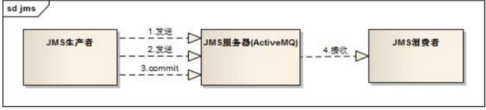 activemq事務