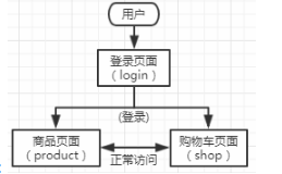 登錄session