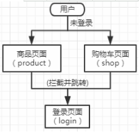 登錄session