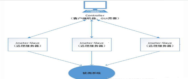 jmeter分布式壓測