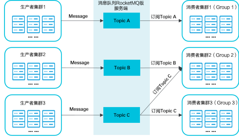 消息隊(duì)列