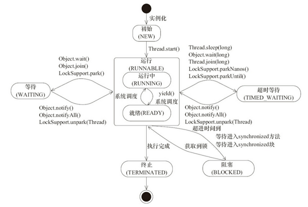 多線程面試題
