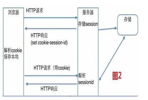 cookies和session的區(qū)別