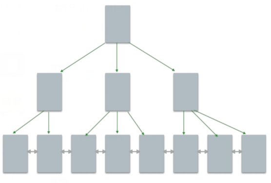 mysql面試題大全