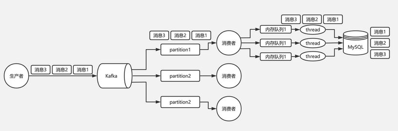 消息隊列面試題