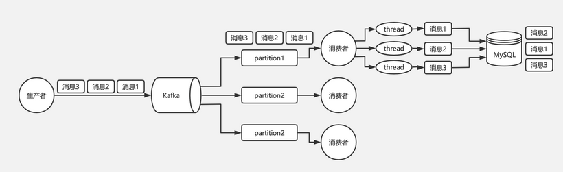 消息隊列面試題
