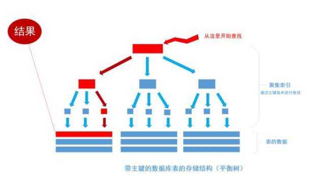 數據庫索引面試題