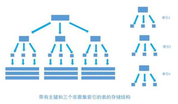 數據庫索引面試題