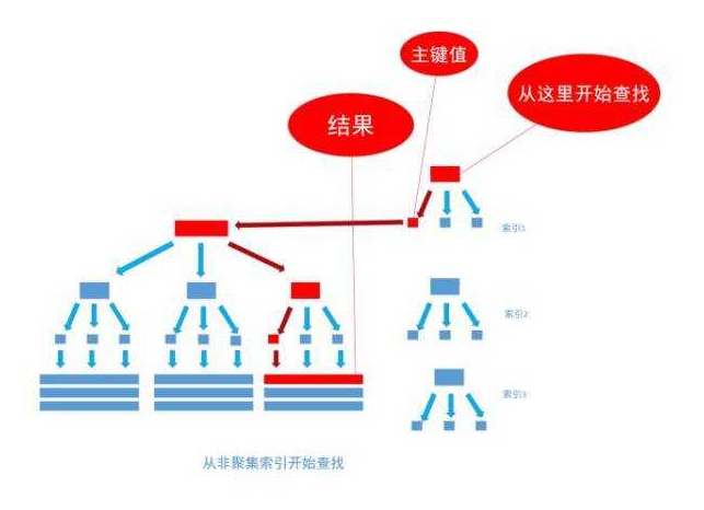 數據庫索引面試題