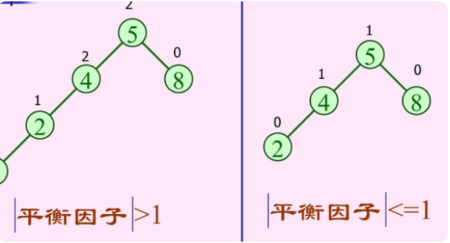 什么是平衡二叉樹