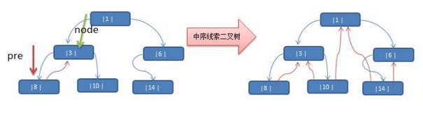 中序線索二叉樹