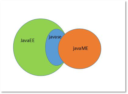 JavaSE、JavaEE、JavaME三者關(guān)系