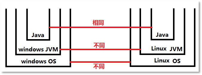 Java程序、JVM、OS之間的關系