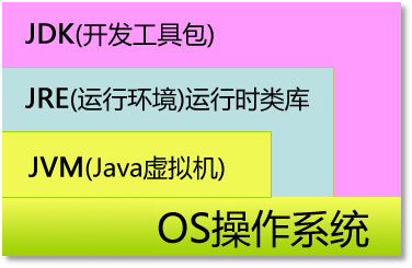 JDK、JRE、JVM三者關(guān)系