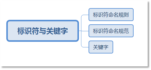 Java標識符概述