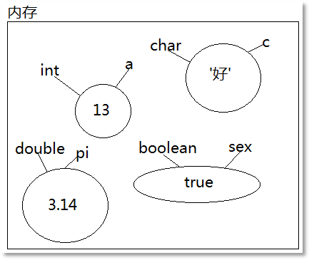 變量內存抽象圖