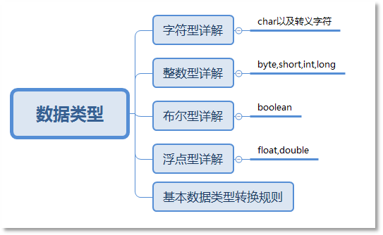 Java的數(shù)據(jù)類型概述