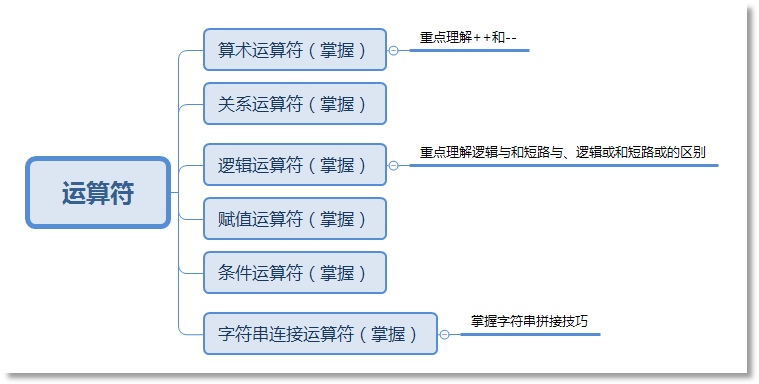 Java運(yùn)算符概述