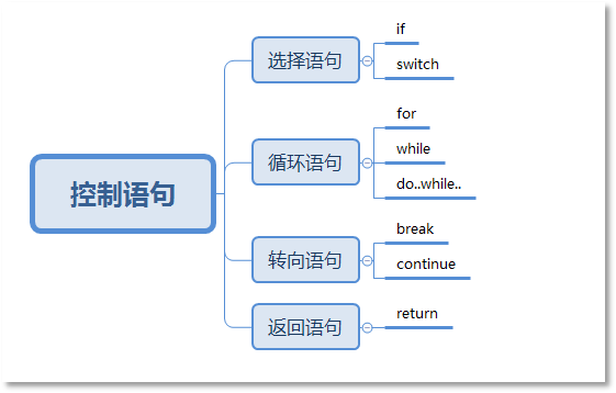 Java控制語句概述