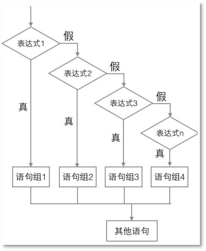 Java編程