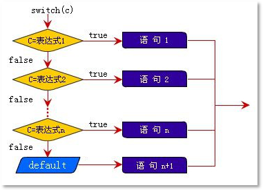 switch語句運行原理圖