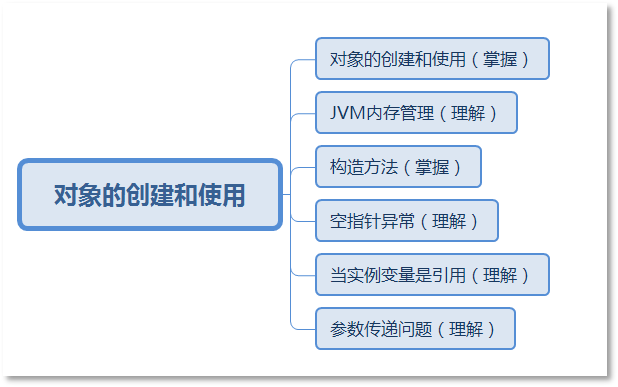 Java對象的創建和使用方法
