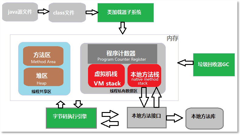 java虛擬機內存管理