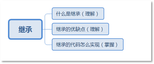 Java繼承定義