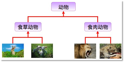 Java繼承定義