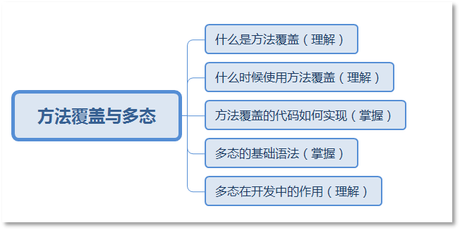 Java方法覆蓋Override