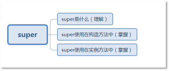 Java super的定義