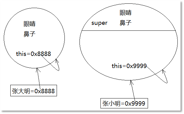 Java super的定義