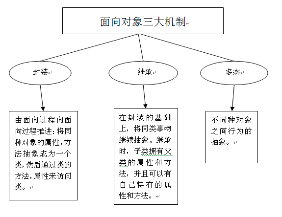 Java面向對象具有三大特征
