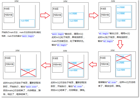 方法執行過程中內存的變化